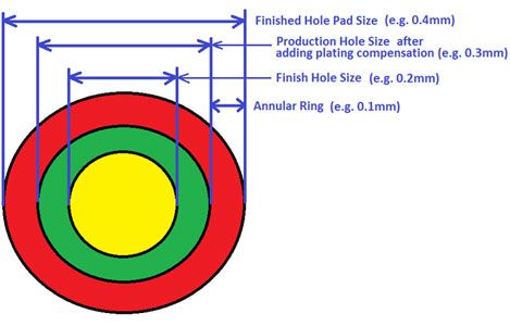 PCB Drill Sizes-A Remarkable Informative Introducing